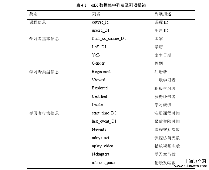 表 4.1   edX 数据集中列名及列项描述 