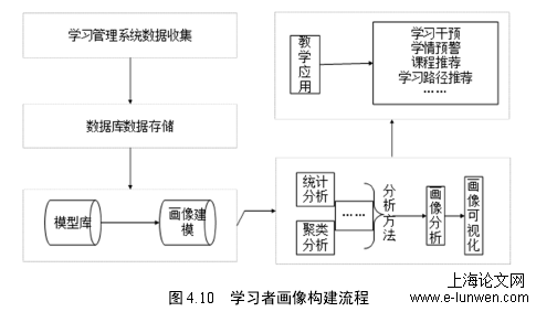 图 4.10   学习者画像构建流程 