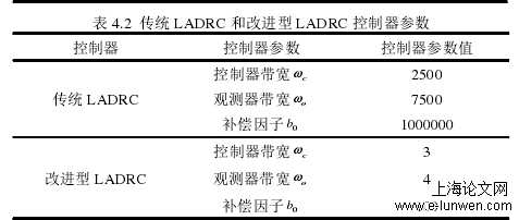 表 4.2  传统 LADRC 和改进型 LADRC 控制器参数 