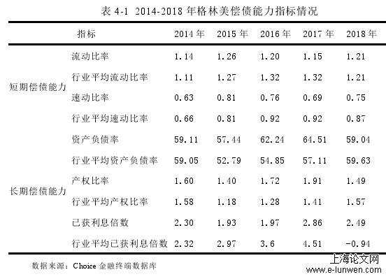 表 4-1 2014-2018 年格林美偿债能力指标情况