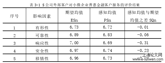 表 3-1 S 公司外部客户对小微企业普惠金融客户服务的评价结果