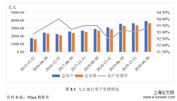 图 3-1 九江银行资产负债情况