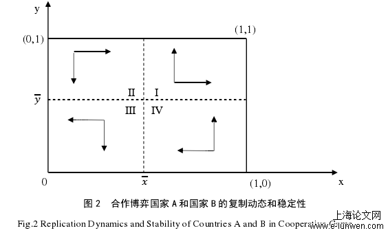 图 2  合作博弈国家 A 和国家 B 的复制动态和稳定性 