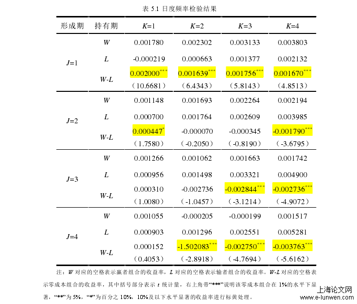 表 5.1 日度频率检验结果 