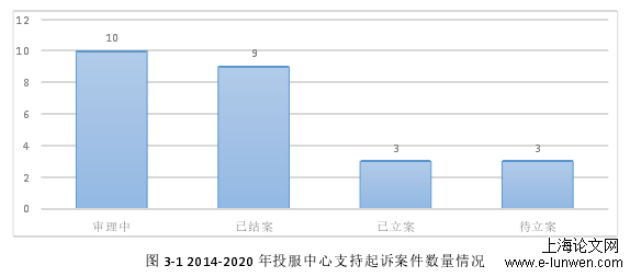 图 3-1 2014-2020 年投服中心支持起诉案件数量情况 