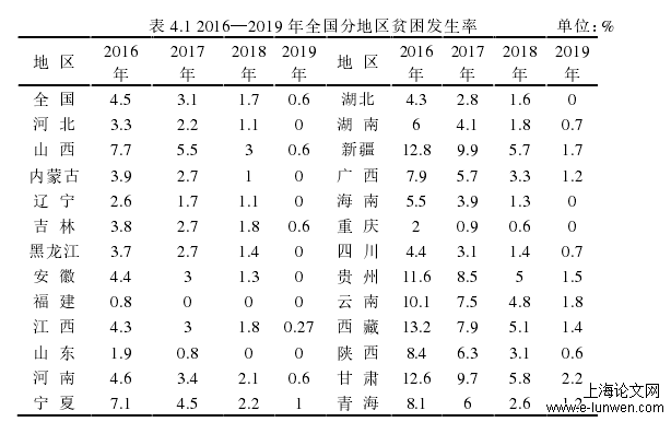 表 4.1 2016—2019 年全国分地区贫困发生率