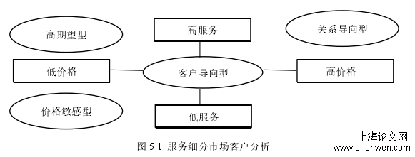 图 5.1  服务细分市场客户分析 