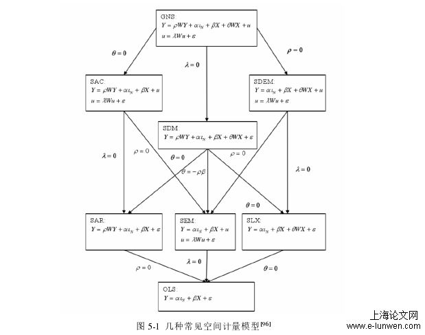 图 5-1  几种常见空间计量模型