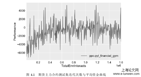 图 4.1 期货主力合约测试集迭代次数与平均资金曲线