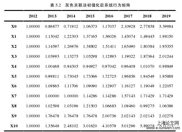 表 5.2   灰色关联法初值化后系统行为矩阵 