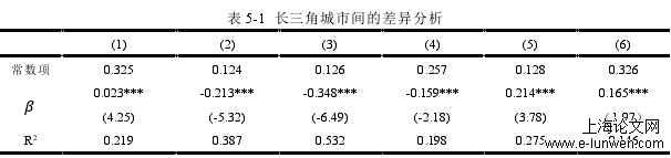 表 5-1  长三角城市间的差异分析 