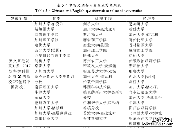 表 5-4 中英文调查问卷发放对象列表  