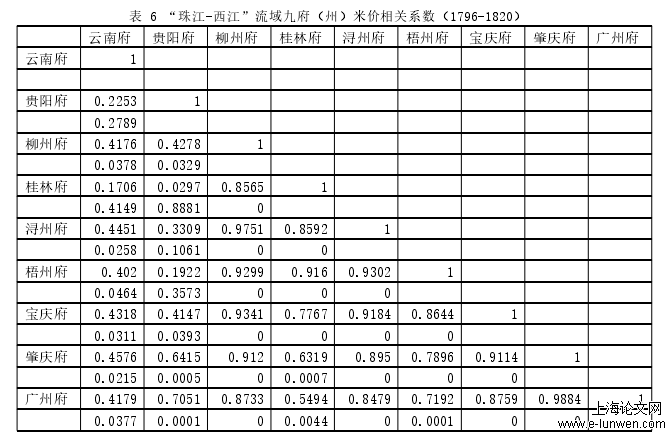 表 6 “珠江-西江”流域九府（州）米价相关系数（1796-1820）