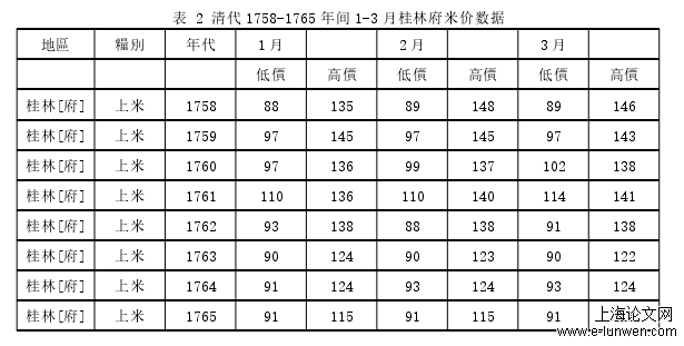 表 2 清代 1758-1765 年间 1-3 月桂林府米价数据