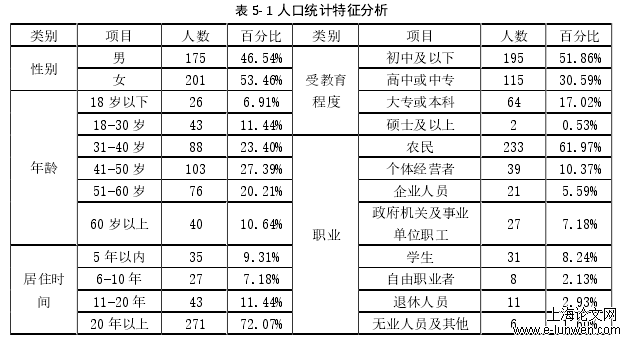 表 5- 1 人口统计特征分析 