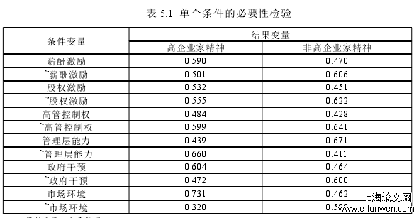 表 5.1 单个条件的必要性检验