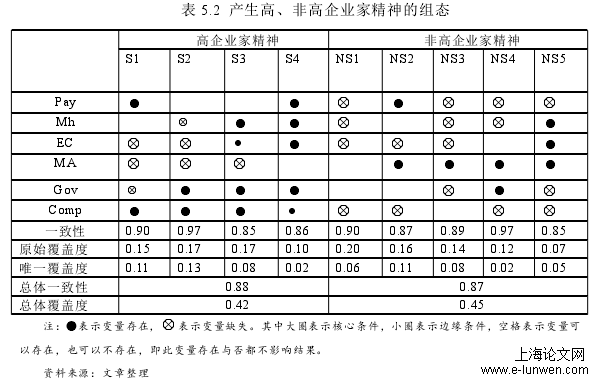 表 5.2 产生高、非高企业家精神的组态