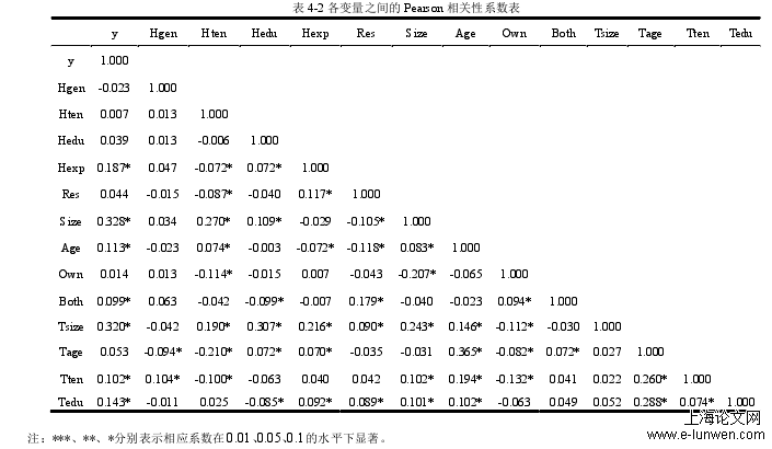 表4-2 各变量之间的Peason相关性系数表