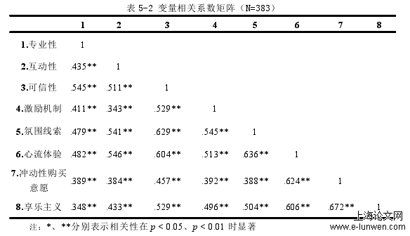 表 5-2 变量相关系数矩阵（N=383）