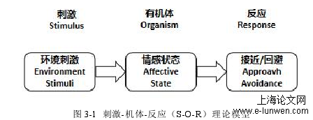 图 3-1 刺激-机体-反应（S-O-R）理论模型