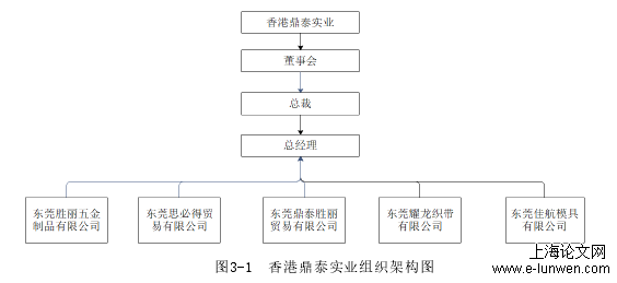 图3-1  香港鼎泰实业组织架构图 