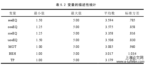 表 5.2 变量的描述性统计 