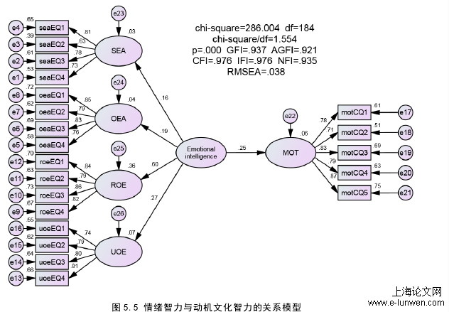 图 5.5 情绪智力与动机文化智力的关系模型 