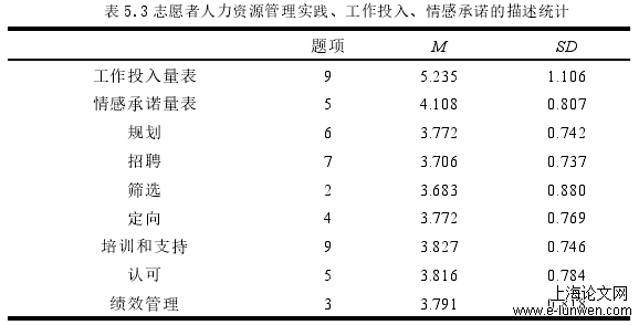 表 5.3 志愿者人力资源管理实践、工作投入、情感承诺的描述统计