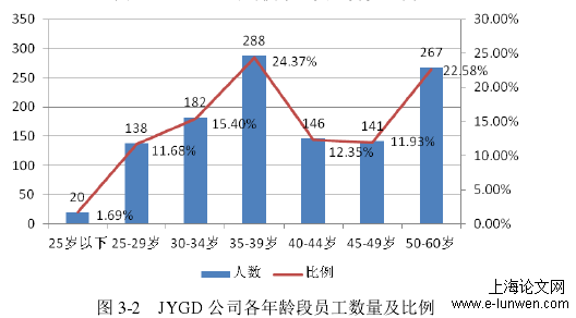 图 3-2   JYGD 公司各年龄段员工数量及比例 