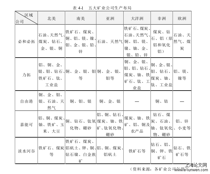 表 4-1   五大矿业公司生产布局 