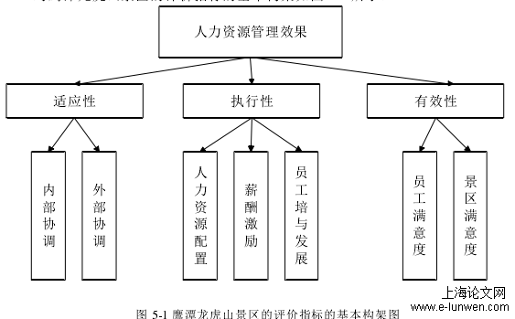 图 5-1 鹰潭龙虎山景区的评价指标的基本构架图 