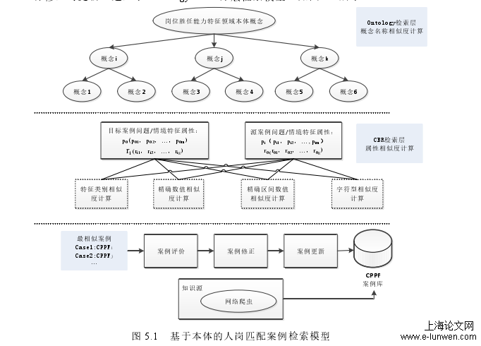 图 5.1   基于本体的人岗匹配案例检索模型 