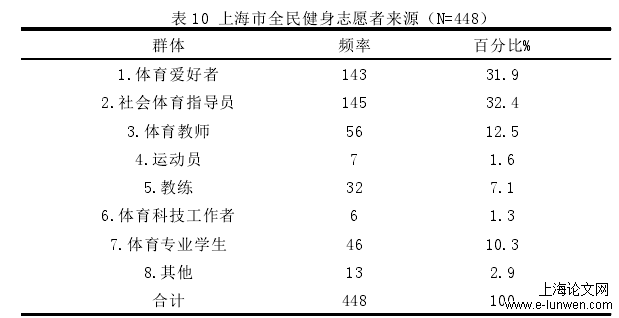 表 10 上海市全民健身志愿者来源（N=448）