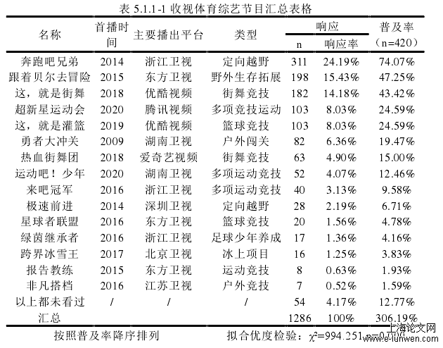 表 5.1.1-1 收视体育综艺节目汇总表格  