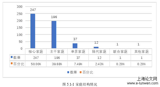 图 5.1-1 家庭结构情况 