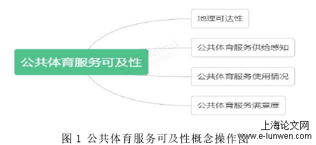 图 1 公共体育服务可及性概念操作图