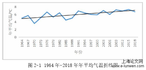 图 2-1 1964 年-2018 年年平均气温折线图