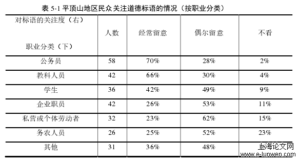 表 5-1 平顶山地区民众关注道德标语的情况（按职业分类） 