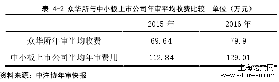 表 4-2 众华所与中小板上市公司年审平均收费比较  单位（万元） 