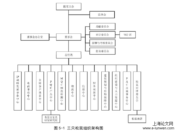 图 5-1 三只松鼠组织架构图