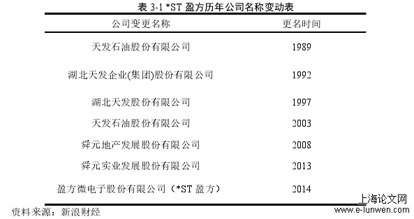 表 3-1 *ST 盈方历年公司名称变动表