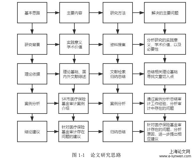 图 1-1 论文研究思路