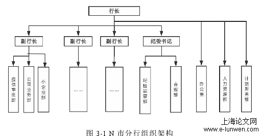 图 3-1 N 市分行组织架构