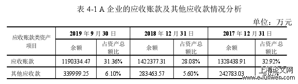 表 4-1 A 企业的应收账款及其他应收款情况分析