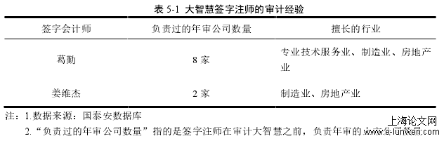 表 5-1  大智慧签字注师的审计经验 