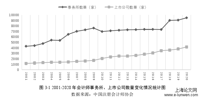 图 3-1 2001-2020 年会计师事务所、上市公司数量变化情况统计图 