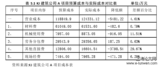 表 5.1 KJ 建筑公司 A 项目预算成本与实际成本对比表 单位:万元