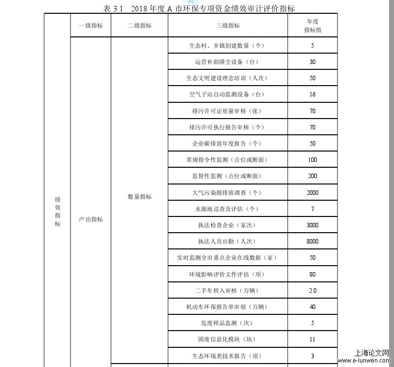 表 3.1 2018 年度 A 市环保专项资金绩效审计评价指标