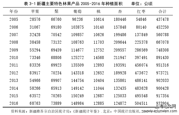 表 3-1 新疆主要特色林果产品 2005-2016 年种植面积    单位：公顷 