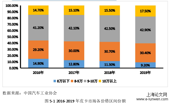 图 5-1 2016-2019 年皮卡市场各价格区间份额